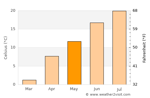 Shahrān average temperature in May