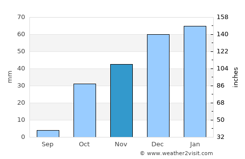 Shahrān average rain in November