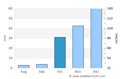 Shahrān average rain in October