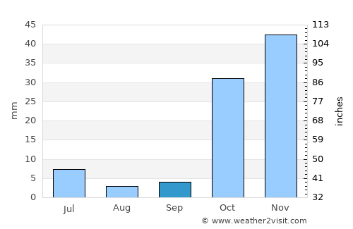 Shahrān average rain in September