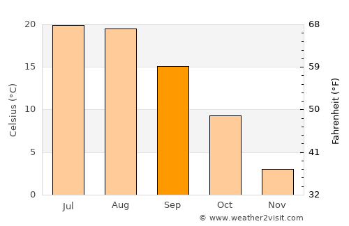 Shahrān average temperature in September