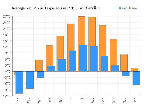 Shahrān average minimum / maximum temperatures (Celsius)