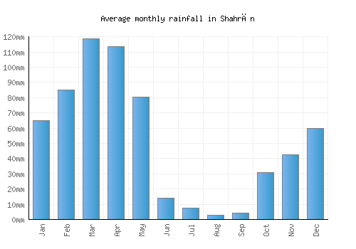 Shahrān monthly rainfall chart (mm)