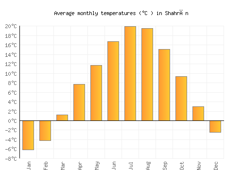 Shahrān average temperature chart (Celsius)