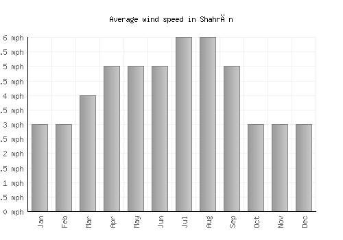 Shahrān average winspeed by month (mph)
