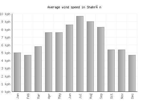 Shahrān average winspeed by month (km/h)