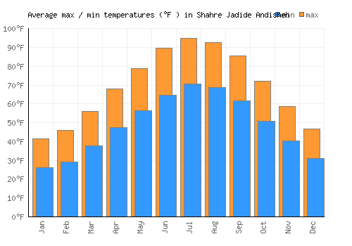 Shahre Jadide Andisheh average minimum / maximum temperatures (Fahrenheit)