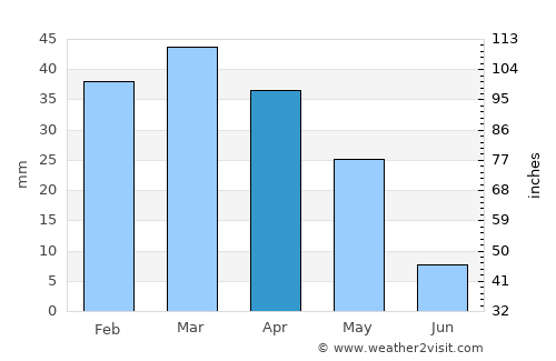 Shahre Jadide Andisheh average rain in April
