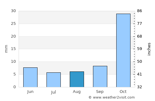 Shahre Jadide Andisheh average rain in August