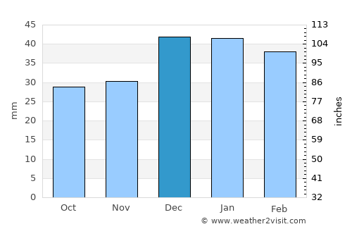 Shahre Jadide Andisheh average rain in December