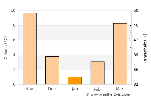 Shahre Jadide Andisheh average temperature in January