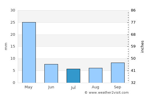 Shahre Jadide Andisheh average rain in July