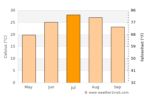 Shahre Jadide Andisheh average temperature in July