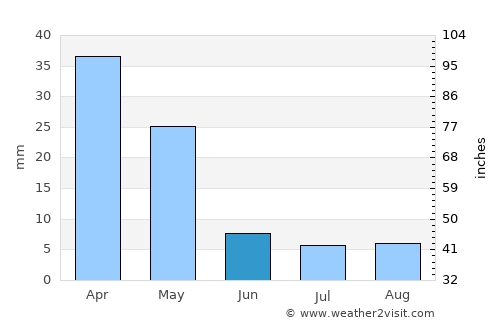 Shahre Jadide Andisheh average rain in June