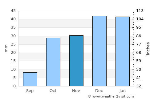 Shahre Jadide Andisheh average rain in November