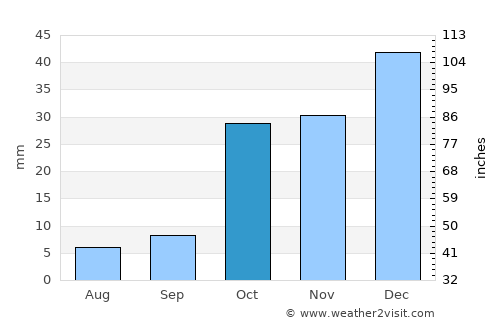 Shahre Jadide Andisheh average rain in October