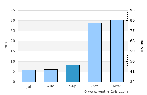 Shahre Jadide Andisheh average rain in September