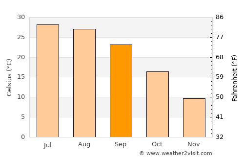 Shahre Jadide Andisheh average temperature in September