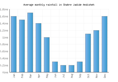 Shahre Jadide Andisheh monthly rainfall chart (inches)