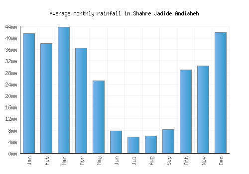 Shahre Jadide Andisheh monthly rainfall chart (mm)