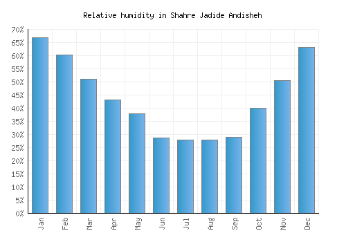 Shahre Jadide Andisheh relative humidity averages