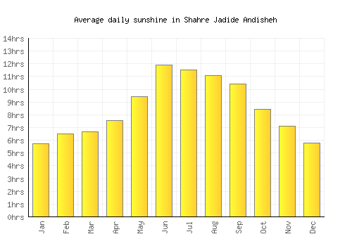 Shahre Jadide Andisheh average daily sunshine chart