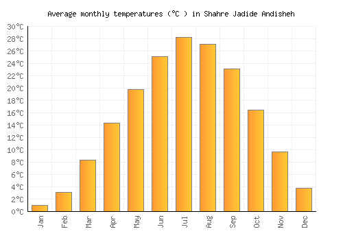 Shahre Jadide Andisheh average temperature chart (Celsius)
