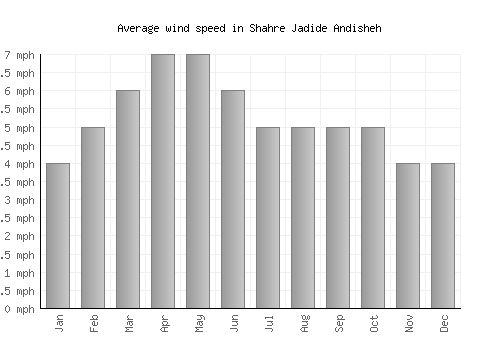 Shahre Jadide Andisheh average winspeed by month (mph)