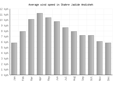 Shahre Jadide Andisheh average winspeed by month (km/h)