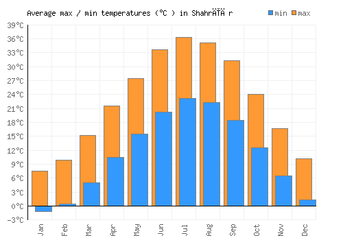 Shahrīār average minimum / maximum temperatures (Celsius)