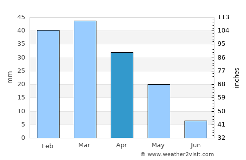 Shahrīār average rain in April