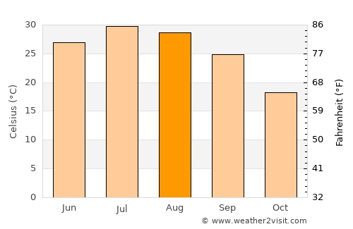 Shahrīār average temperature in August