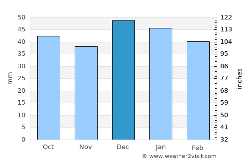 Shahrīār average rain in December