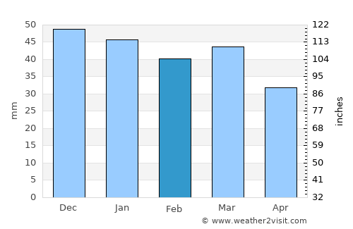 Shahrīār average rain in February