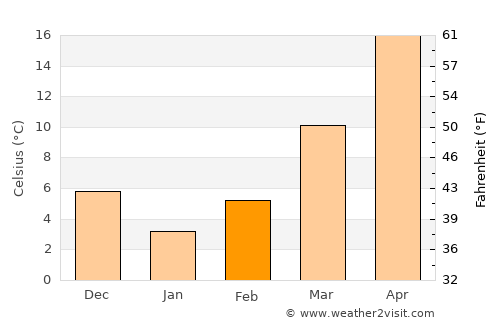 Shahrīār average temperature in February