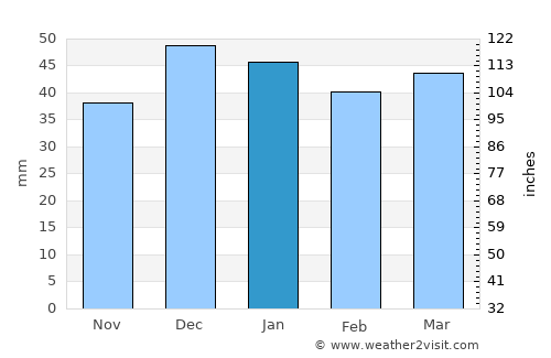 Shahrīār average rain in January