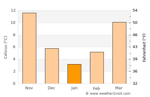 Shahrīār average temperature in January