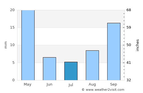 Shahrīār average rain in July