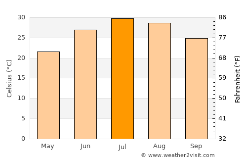 Shahrīār average temperature in July