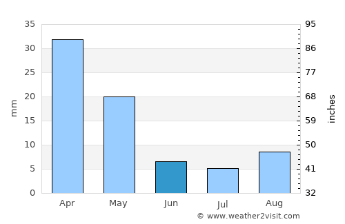 Shahrīār average rain in June