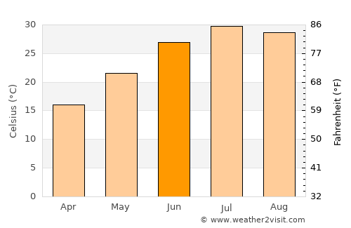 Shahrīār average temperature in June