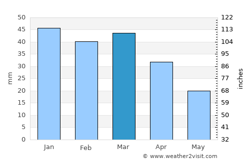 Shahrīār average rain in March