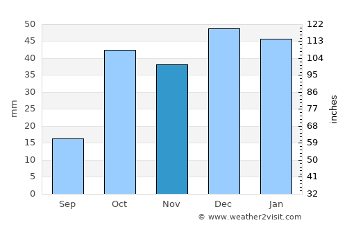 Shahrīār average rain in November