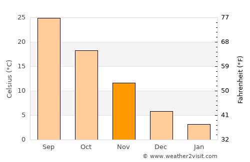 Shahrīār average temperature in November