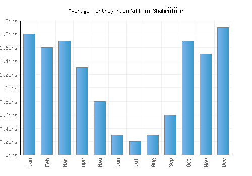 Shahrīār monthly rainfall chart (inches)