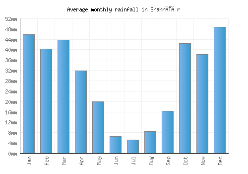 Shahrīār monthly rainfall chart (mm)