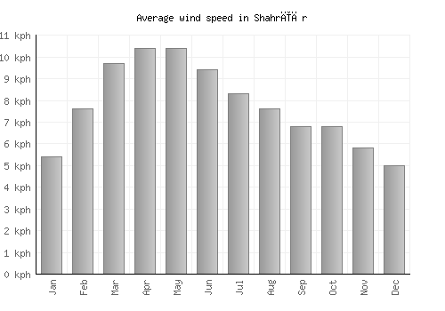 Shahrīār average winspeed by month (km/h)
