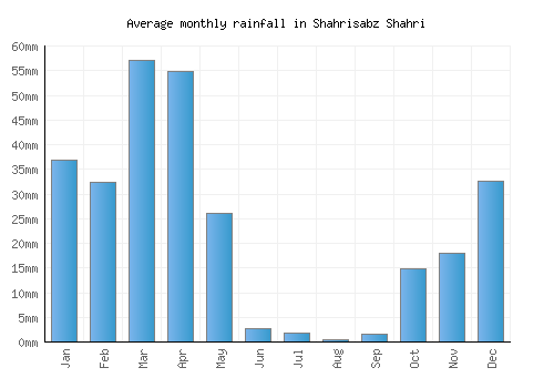 Shahrisabz Shahri monthly rainfall chart (mm)