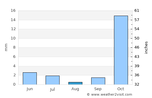 Shahrisabz Shahri average rain in August