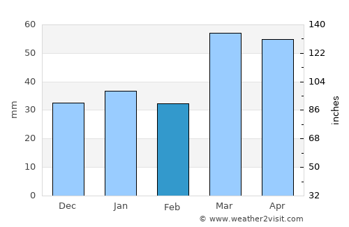 Shahrisabz Shahri average rain in February